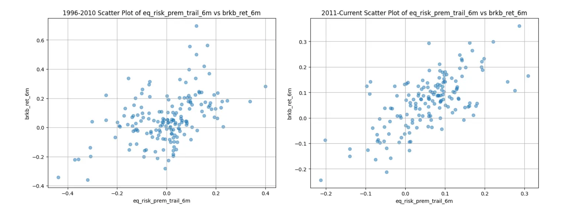 scatter plots of the trailing equity risk prem of spy vs brkb from 1996-2010 to 2011-current